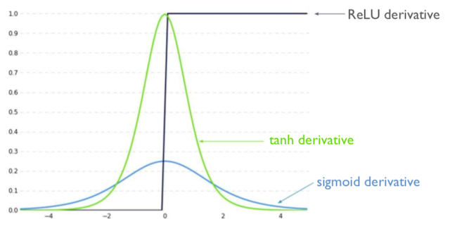 Derivative of ReLu, Sigmoid and Tanh